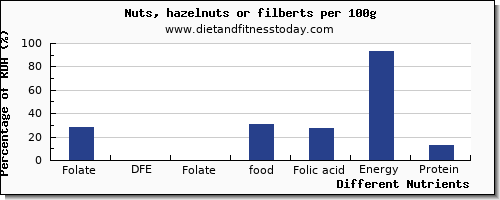 chart to show highest folate, dfe in folic acid in hazelnuts per 100g